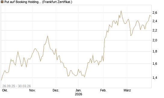 Put auf Booking Holdings [BNP Paribas Emissions- und Handelsges.] Chart