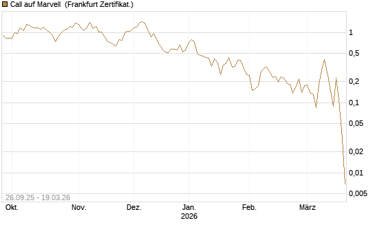 Call auf Marvell [UBS AG (London)] Chart