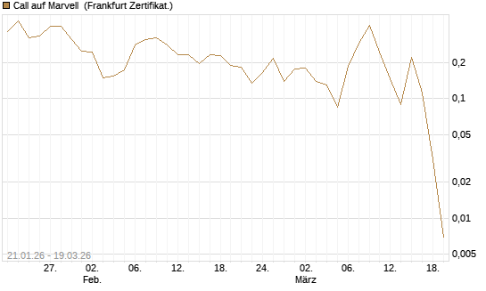 Call auf Marvell [UBS AG (London)] Chart