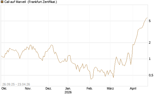 Call auf Marvell [UBS AG (London)] Chart