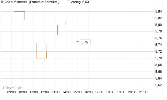 Call auf Marvell [UBS AG (London)] Chart