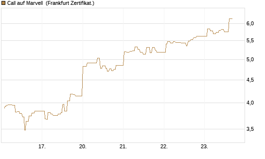 Call auf Marvell [UBS AG (London)] Chart
