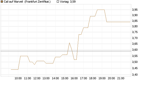 Call auf Marvell [UBS AG (London)] Chart
