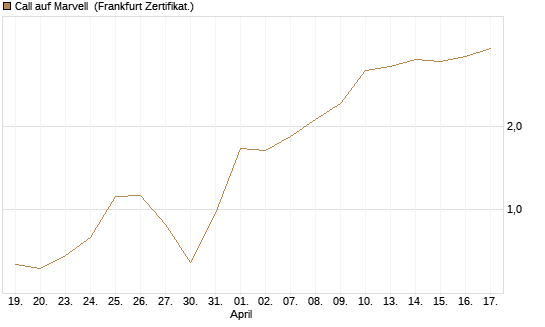 Call auf Marvell [UBS AG (London)] Chart
