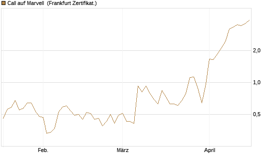 Call auf Marvell [UBS AG (London)] Chart