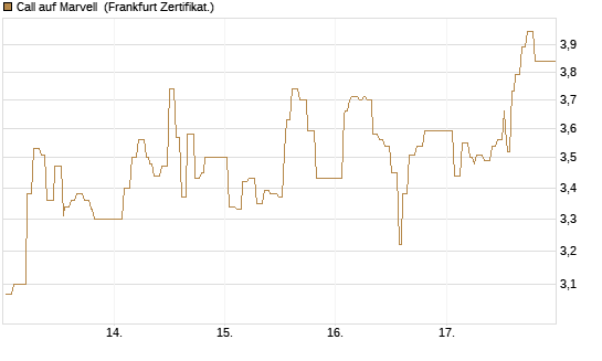 Call auf Marvell [UBS AG (London)] Chart