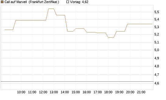 Call auf Marvell [UBS AG (London)] Chart