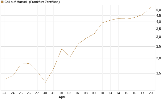 Call auf Marvell [UBS AG (London)] Chart