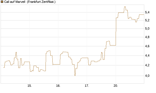 Call auf Marvell [UBS AG (London)] Chart