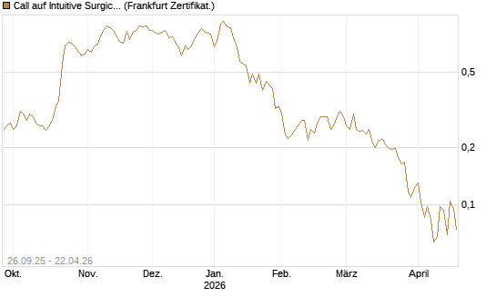 Call auf Intuitive Surgical [UBS AG (London)] Chart