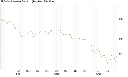 Call auf Intuitive Surgical [UBS AG (London)] Chart