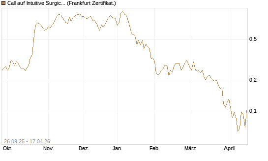 Call auf Intuitive Surgical [UBS AG (London)] Chart