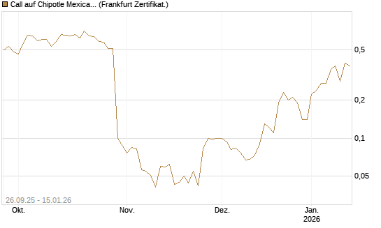 Call auf Chipotle Mexican Grill [Société Générale Effekten GmbH] Chart