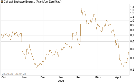 Call auf Enphase Energy [Société Générale Effekten GmbH] Chart