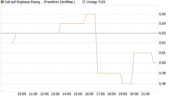 Call auf Enphase Energy [Société Générale Effekten GmbH] Chart