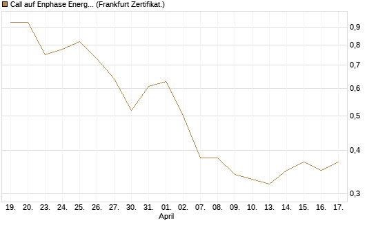 Call auf Enphase Energy [Société Générale Effekten GmbH] Chart