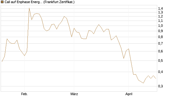 Call auf Enphase Energy [Société Générale Effekten GmbH] Chart
