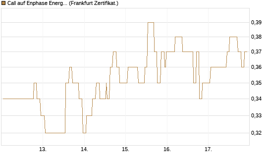 Call auf Enphase Energy [Société Générale Effekten GmbH] Chart