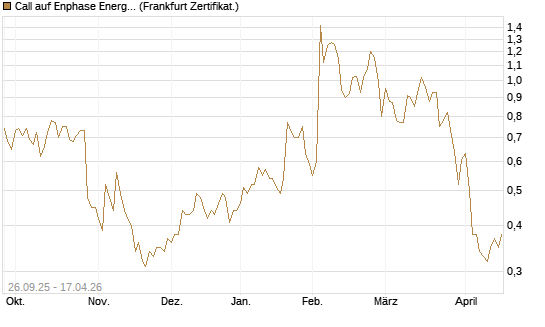 Call auf Enphase Energy [Société Générale Effekten GmbH] Chart