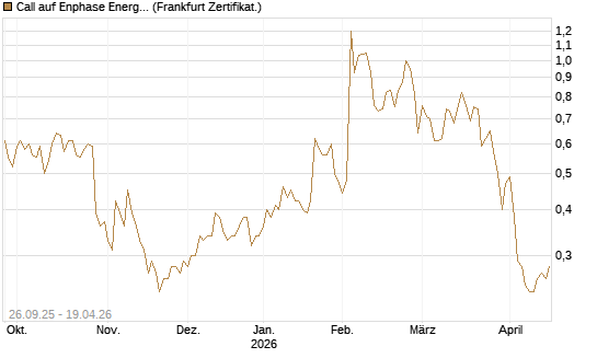Call auf Enphase Energy [Société Générale Effekten GmbH] Chart