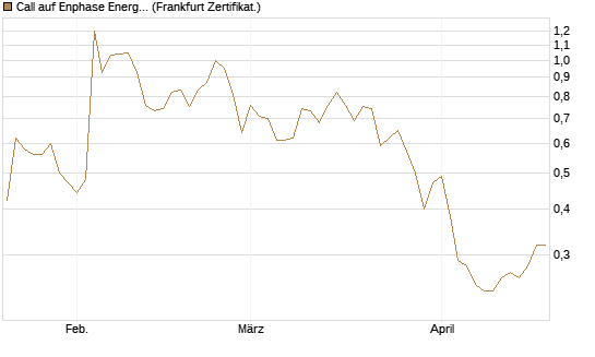 Call auf Enphase Energy [Société Générale Effekten GmbH] Chart