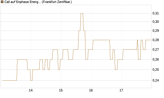 Call auf Enphase Energy [Société Générale Effekten GmbH] Chart