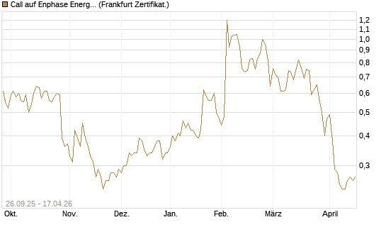 Call auf Enphase Energy [Société Générale Effekten GmbH] Chart