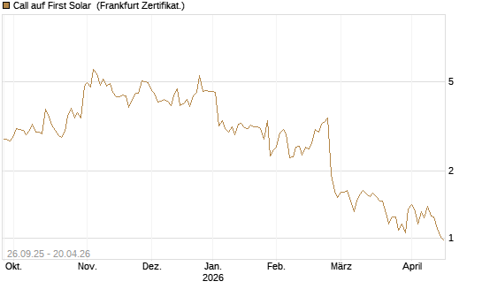 Call auf First Solar [Société Générale Effekten GmbH] Chart