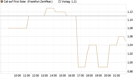 Call auf First Solar [Société Générale Effekten GmbH] Chart