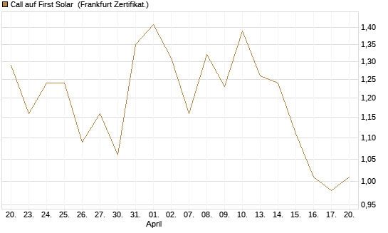 Call auf First Solar [Société Générale Effekten GmbH] Chart