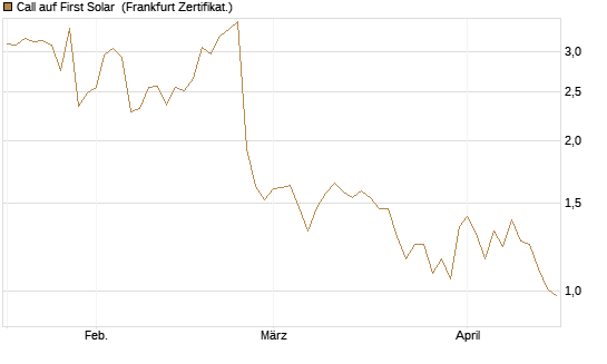 Call auf First Solar [Société Générale Effekten GmbH] Chart