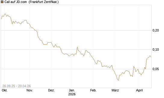 Call auf JD.com [Société Générale Effekten GmbH] Chart