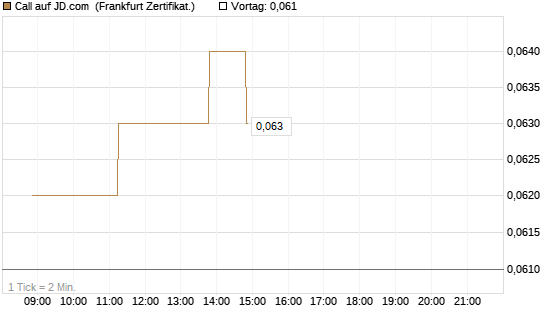 Call auf JD.com [Société Générale Effekten GmbH] Chart