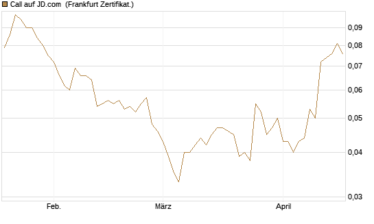 Call auf JD.com [Société Générale Effekten GmbH] Chart