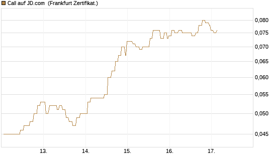 Call auf JD.com [Société Générale Effekten GmbH] Chart