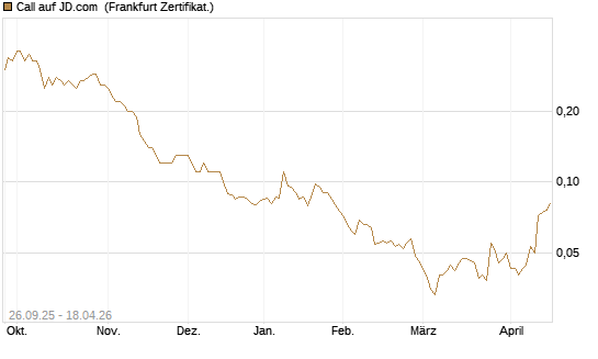 Call auf JD.com [Société Générale Effekten GmbH] Chart