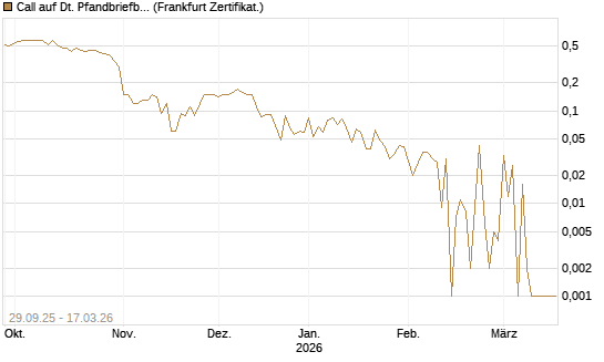 Call auf Dt. Pfandbriefbank [Société Générale Effekten GmbH] Chart
