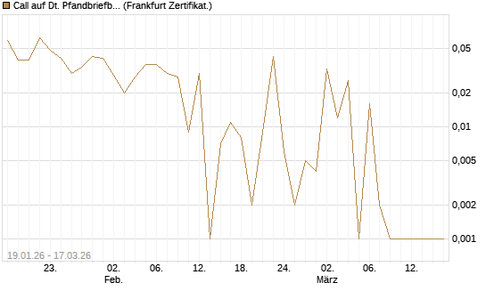 Call auf Dt. Pfandbriefbank [Société Générale Effekten GmbH] Chart