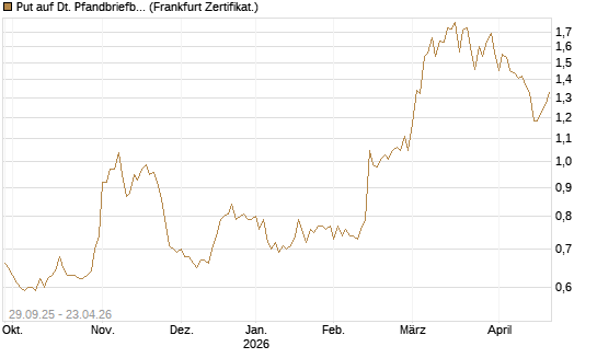 Put auf Dt. Pfandbriefbank [Société Générale Effekten GmbH] Chart