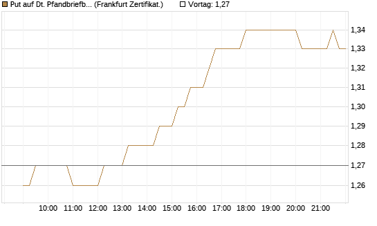 Put auf Dt. Pfandbriefbank [Société Générale Effekten GmbH] Chart