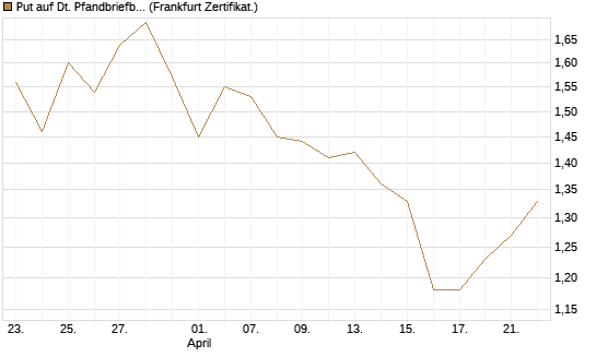Put auf Dt. Pfandbriefbank [Société Générale Effekten GmbH] Chart