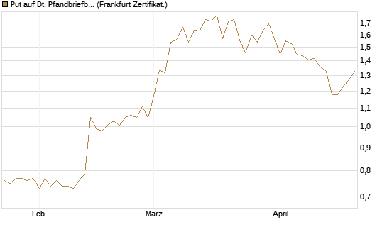 Put auf Dt. Pfandbriefbank [Société Générale Effekten GmbH] Chart