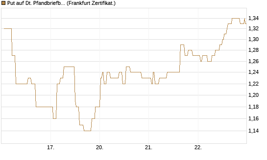 Put auf Dt. Pfandbriefbank [Société Générale Effekten GmbH] Chart