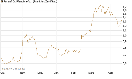 Put auf Dt. Pfandbriefbank [Société Générale Effekten GmbH] Chart