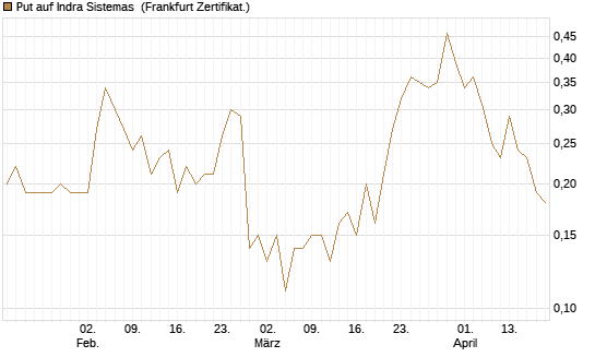 Put auf Indra Sistemas [Société Générale Effekten GmbH] Chart
