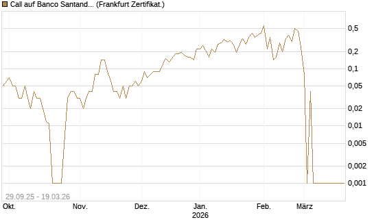 Call auf Banco Santander [DZ BANK AG] Chart