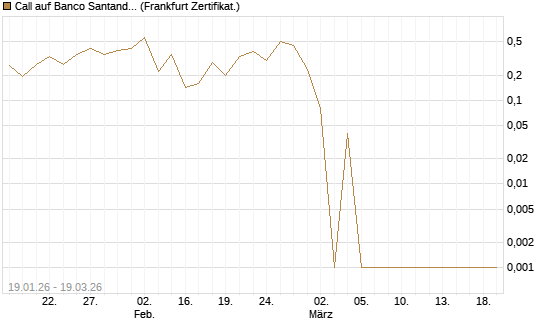 Call auf Banco Santander [DZ BANK AG] Chart