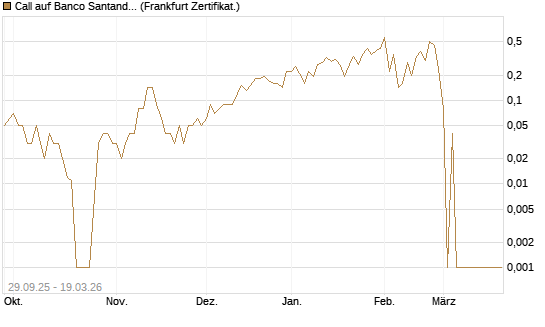 Call auf Banco Santander [DZ BANK AG] Chart