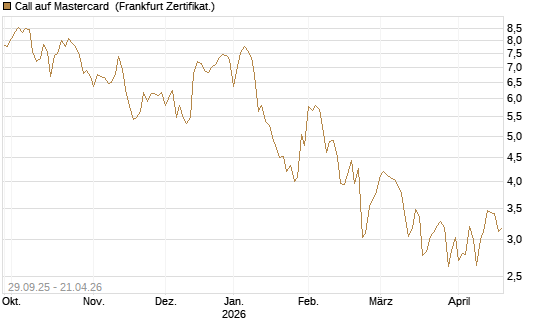 Call auf Mastercard [DZ BANK AG] Chart