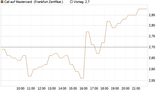 Call auf Mastercard [DZ BANK AG] Chart